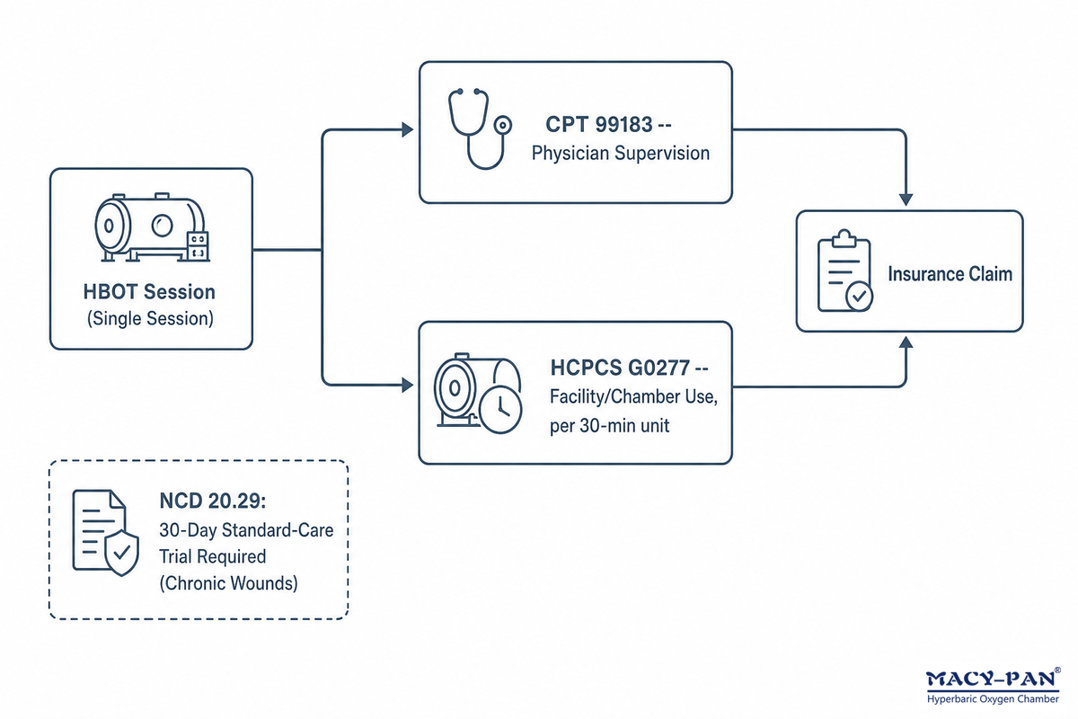 Getting Paid: CPT Codes, HCPCS, and Insurance Reimbursement Mechanics — MACY-PAN