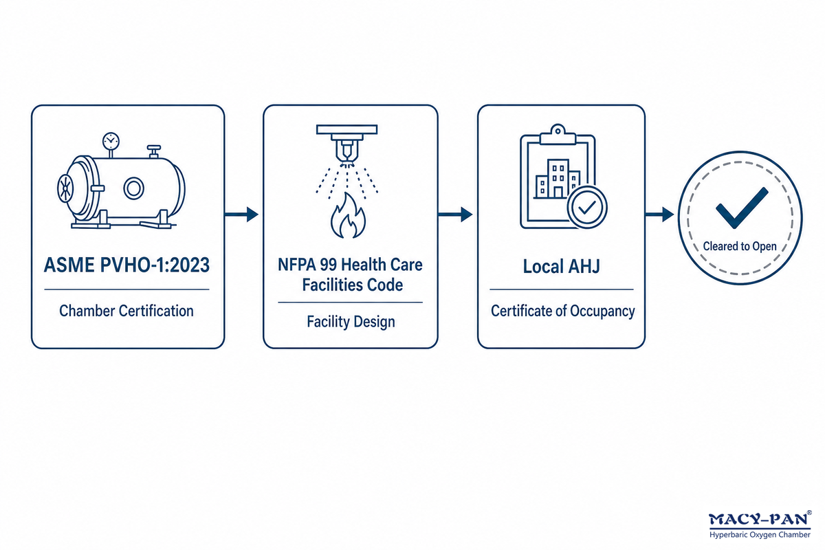 Facility & Regulatory Compliance: What AHJ and Payers Actually Require — MACY-PAN