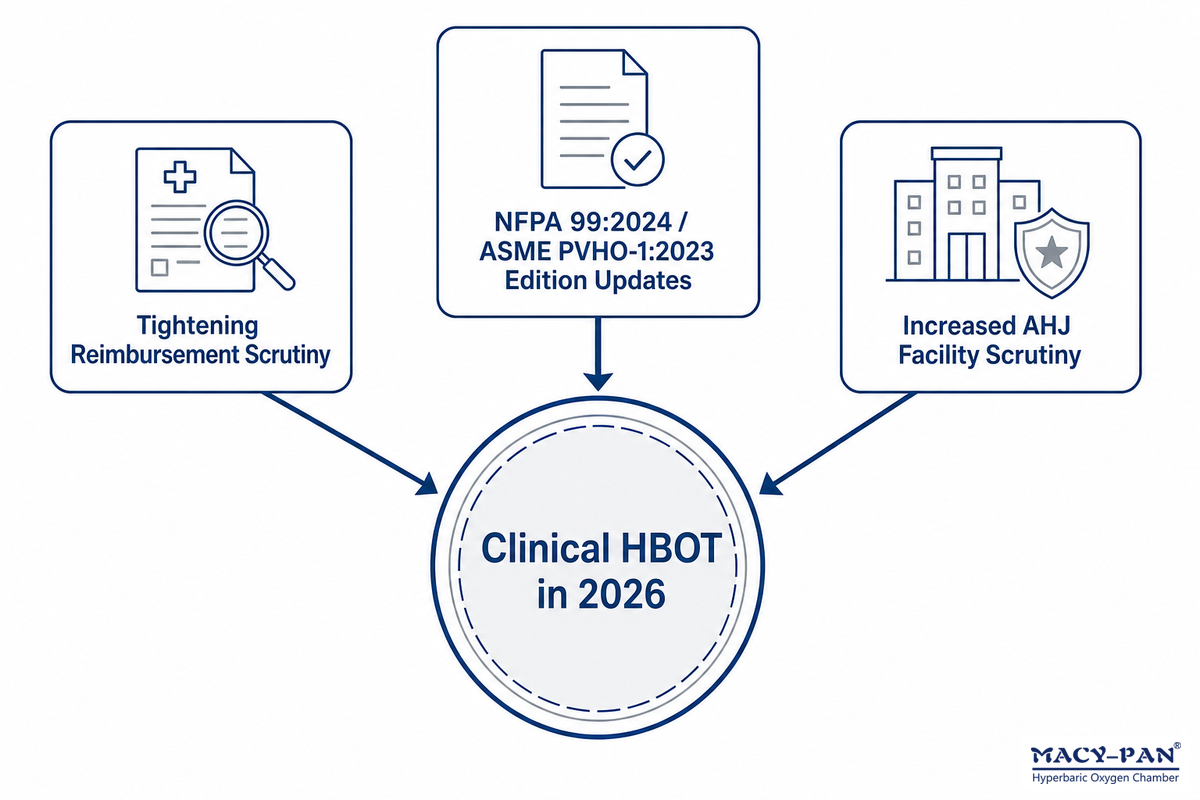 Industry Outlook: What's Changing in Clinical HBOT Right Now — MACY-PAN