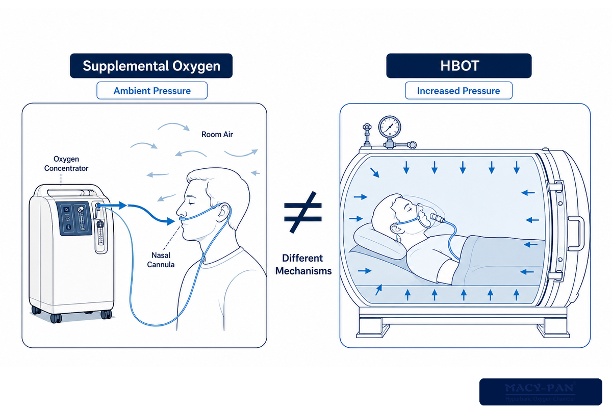 What Does Not Replace a Hyperbaric Chamber Mechanistically? — MACY-PAN