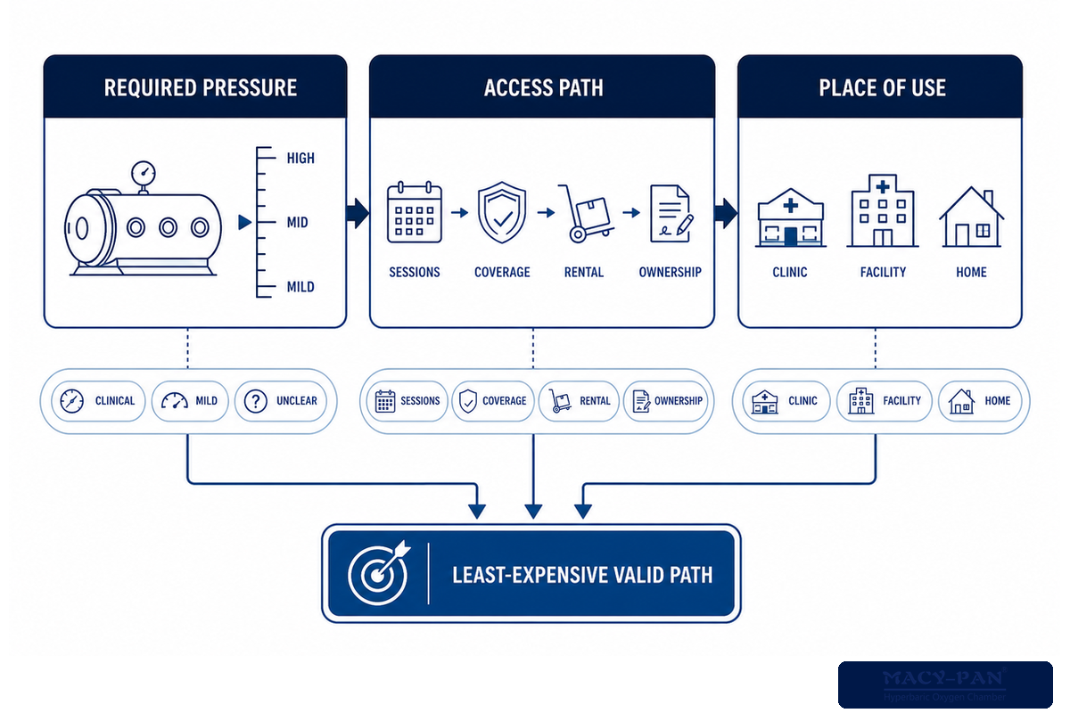 Use the 3-Part Pressure-Path-Place Decision Grid — MACY-PAN