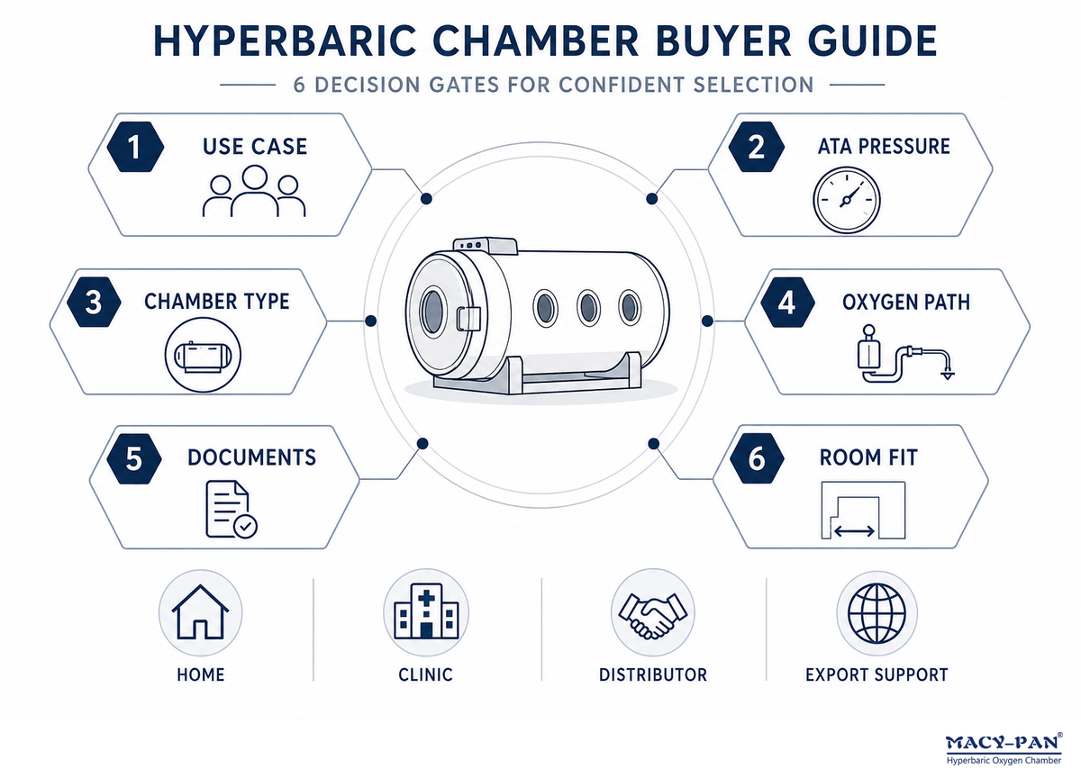 How to Choose a Hyperbaric Chamber: 6-Gate Buyer Guide