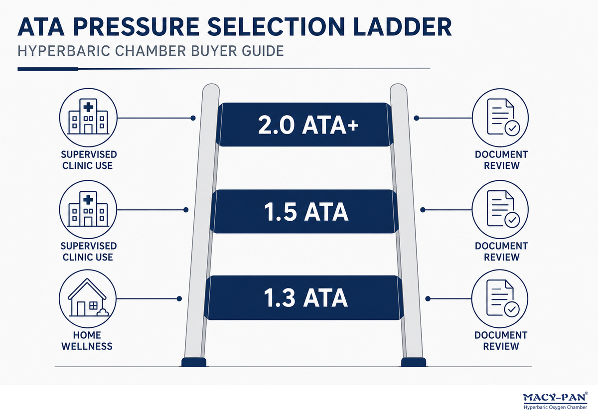 Choose ATA pressure before choosing a chamber shape — MACY-PAN