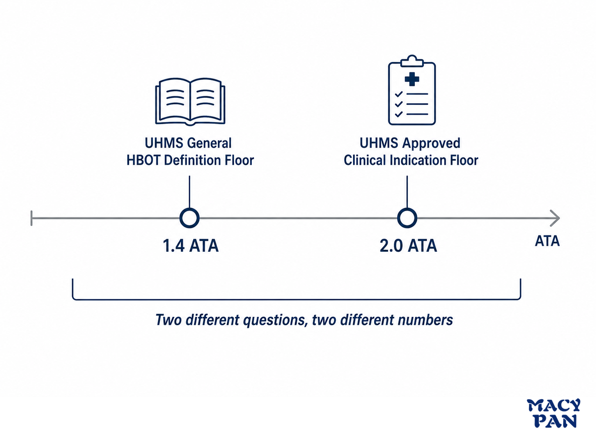 The Two UHMS Thresholds Buyers Confuse: 1.4 ATA vs 2.0 ATA — MACY-PAN