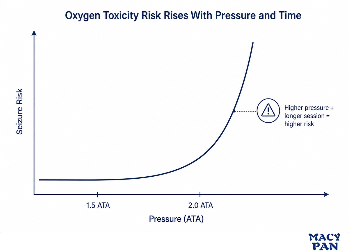 Pressure Safety: Limits, Oxygen Toxicity, and 
