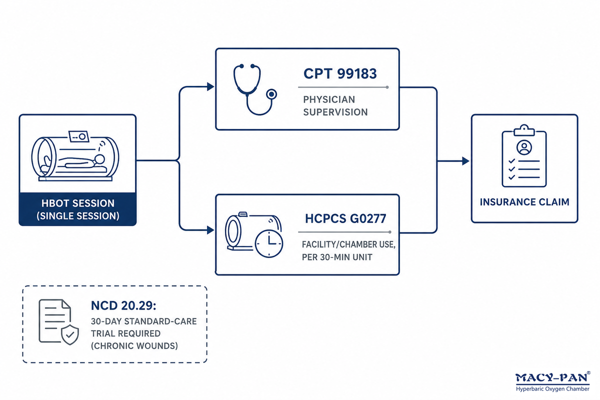 Getting Paid: CPT Codes, HCPCS, and Insurance Reimbursement Mechanics — MACY-PAN