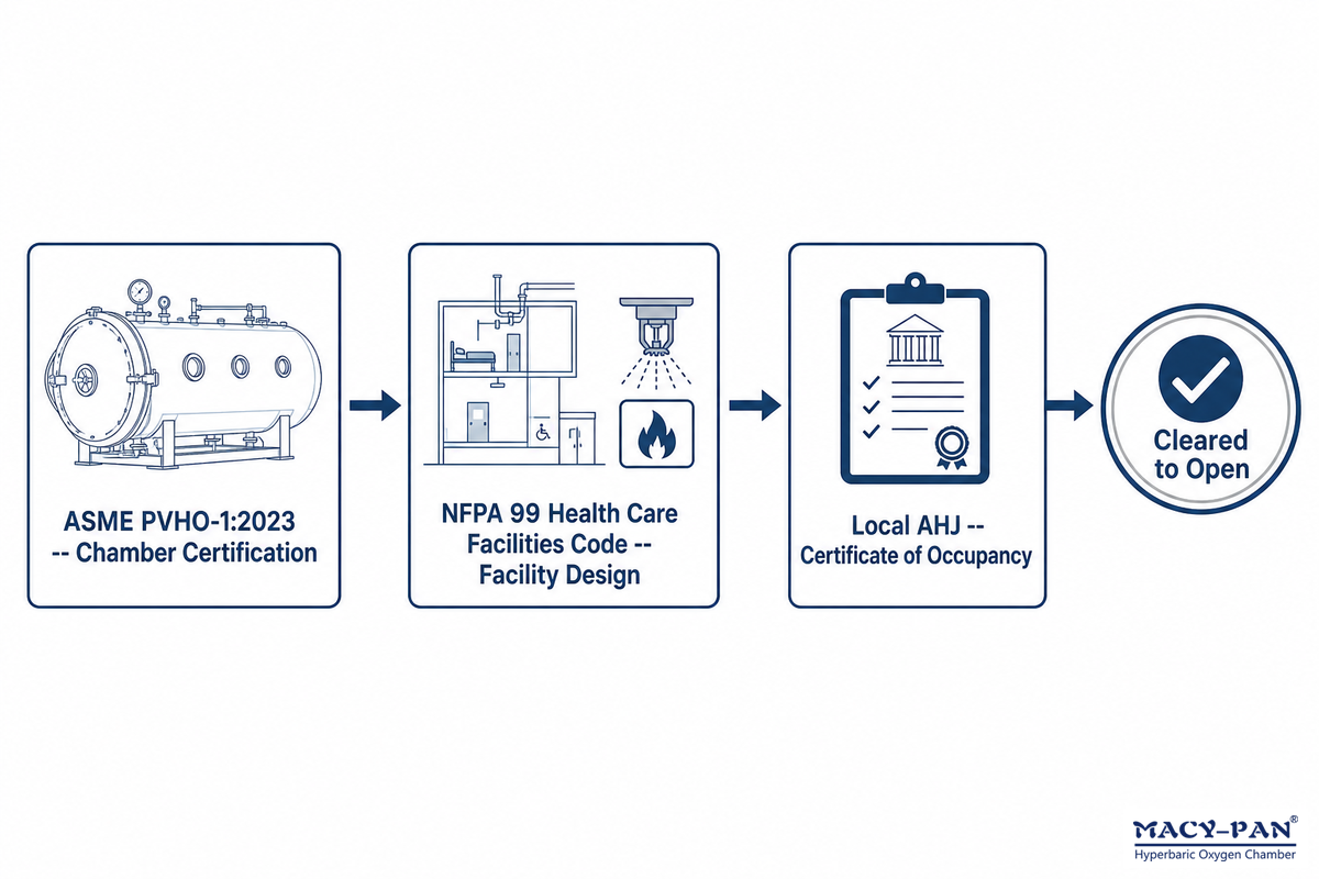 Facility & Regulatory Compliance: What AHJ and Payers Actually Require — MACY-PAN