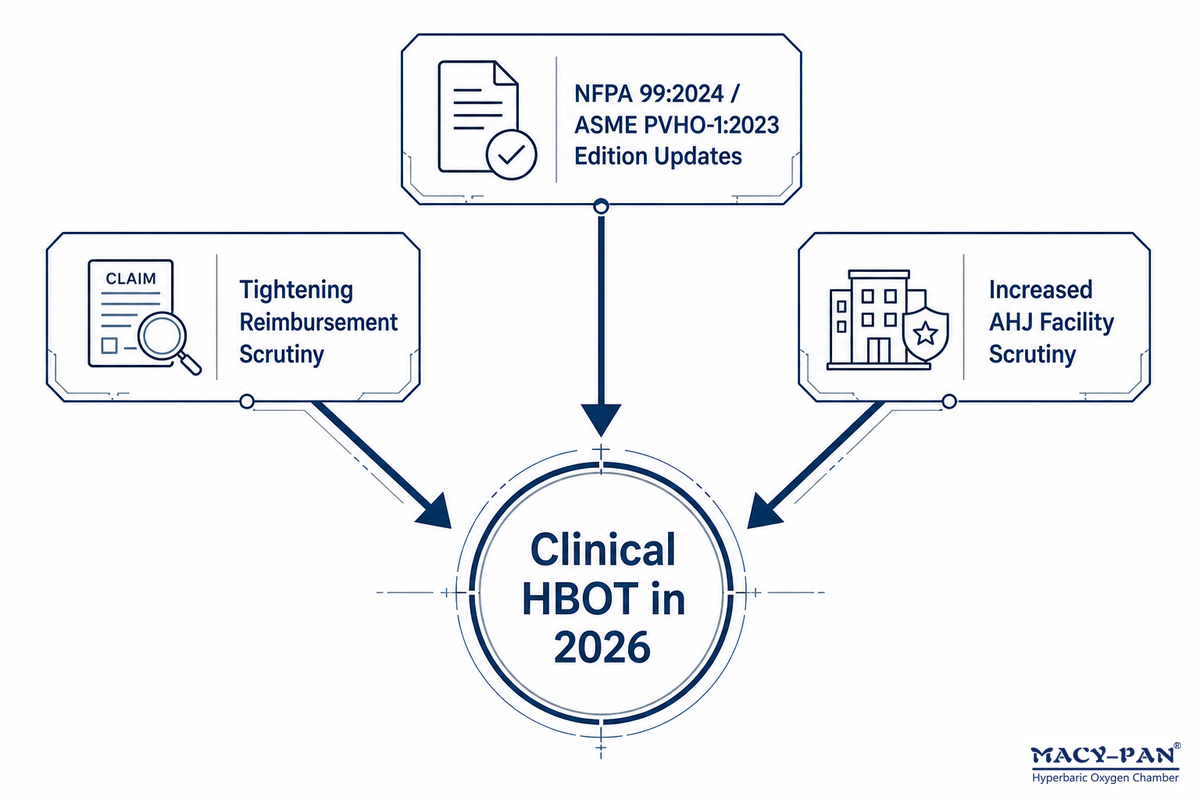Industry Outlook: What's Changing in Clinical HBOT Right Now — MACY-PAN