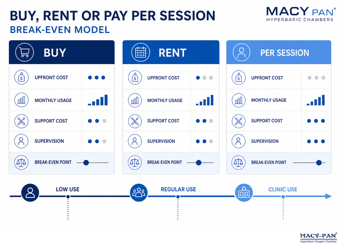 5. Buy, Rent or Pay Per Session: HBOT Cost, Financing Options and Break-Even — MACY PAN