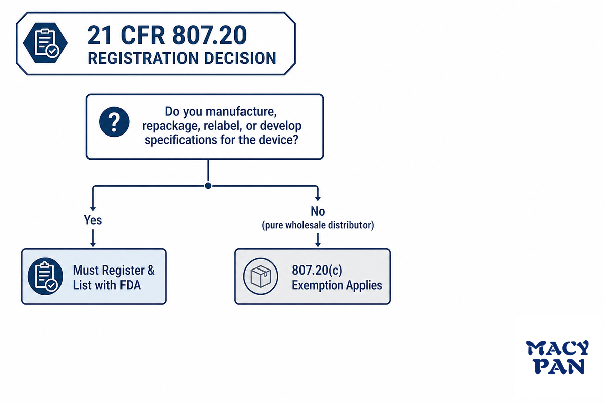 FDA Rules for Private-Label and OEM Medical Devices (21 CFR 807.20) — MACY-PAN