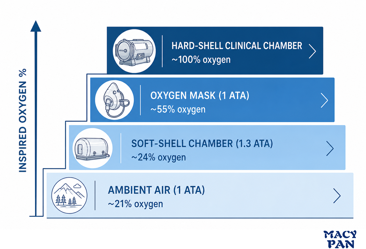 What Is a Hyperbaric Chamber Solution? — MACY PAN