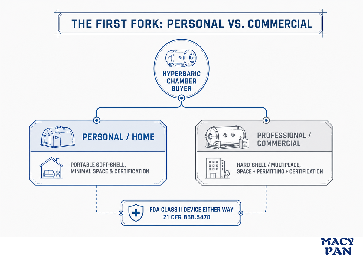 The Buyer-Path Fork: Personal vs. Commercial Chambers — MACY PAN