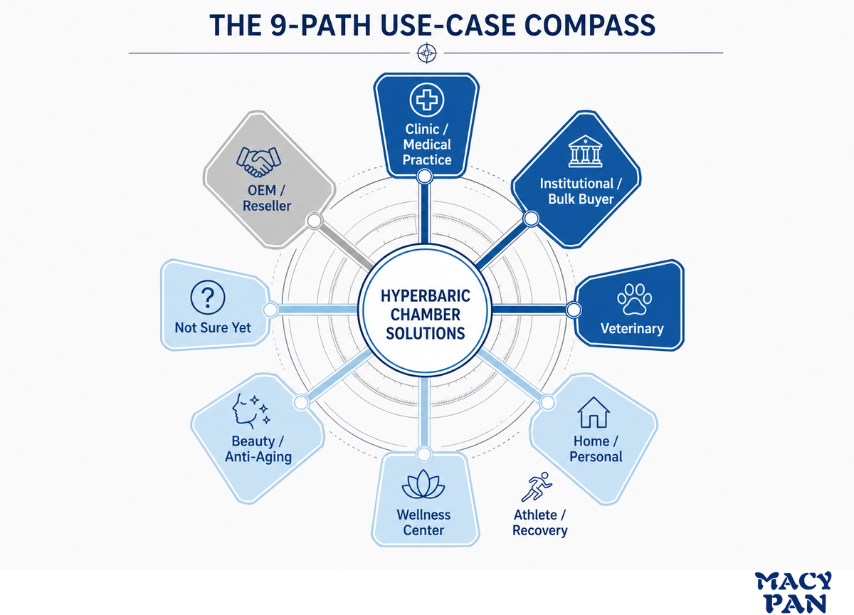 The 9-Path Hyperbaric Use-Case Compass — MACY PAN