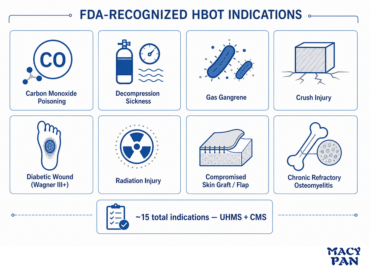 What Conditions & Uses Does HBOT Address? — MACY PAN