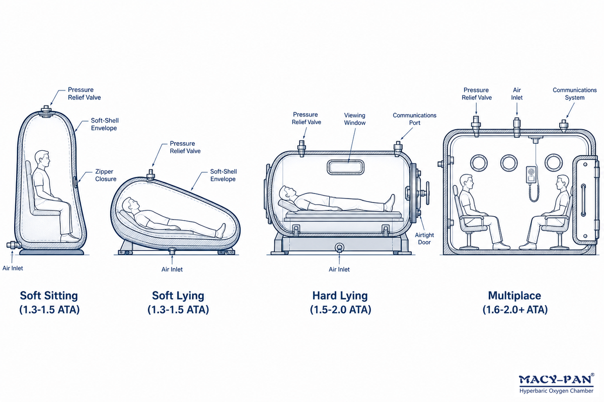 What Counts as a Hyperbaric Chamber for Wellness Center Use? (Types & Pressure Classes) — MACY-PAN
