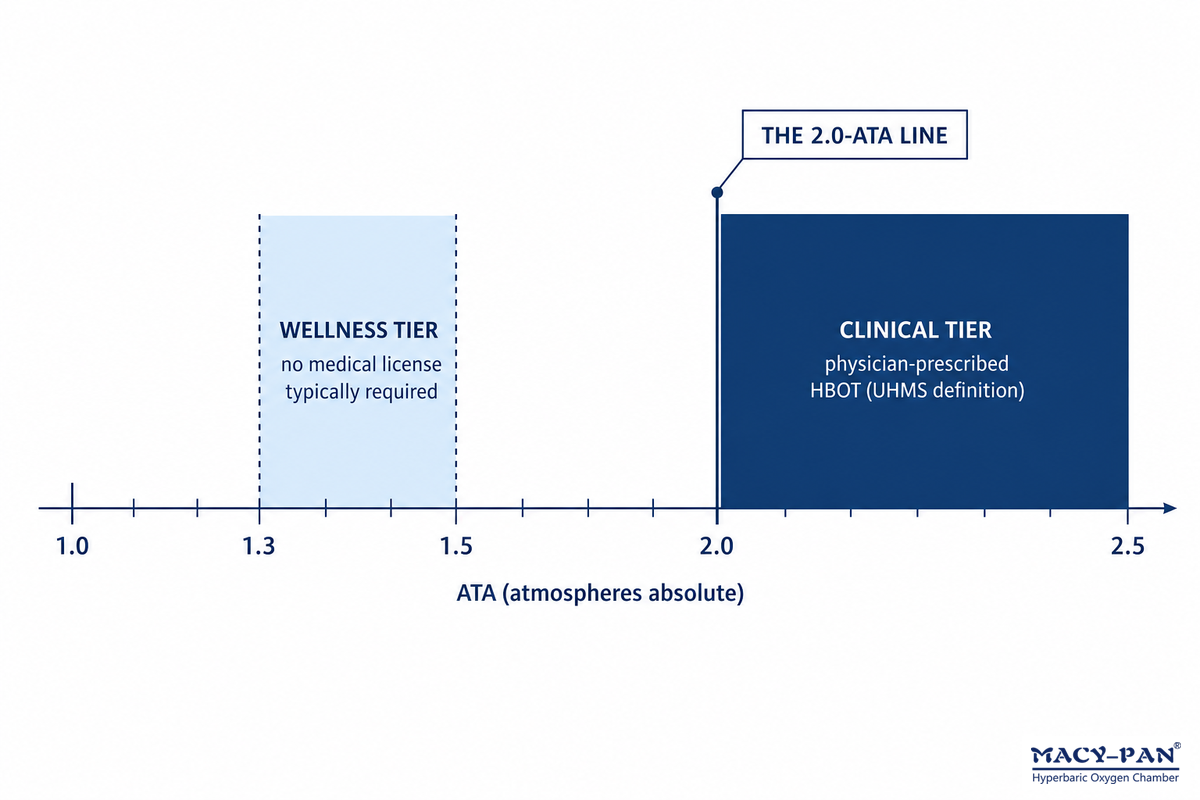 The 2.0-ATA Line Is a Clinical Marker Not a Legal Shortcut — MACY-PAN