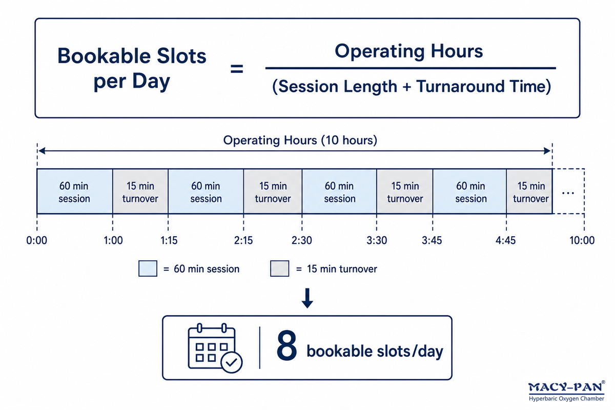 Which Chamber Class Actually Fits Your Business? (The Session-Turnover Capacity Formula) — MACY-PAN