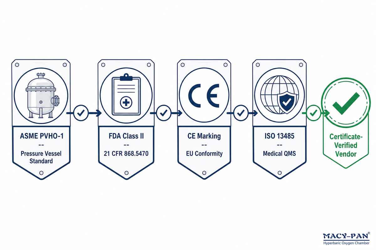 Certification Vetting: ASME PVHO-1, FDA Class II, CE & ISO 13485 — MACY-PAN