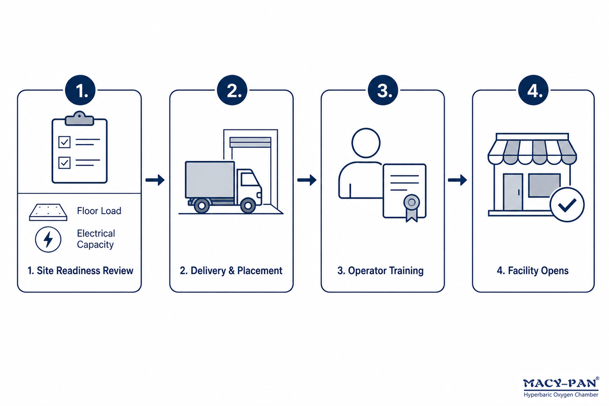 Space, Installation & Staffing: What Actually Happens Before Your First Paying Session — MACY-PAN
