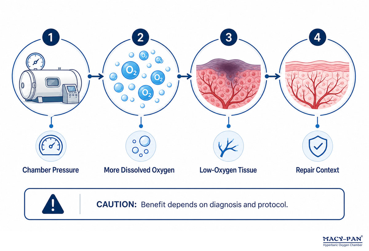 How Hyperbaric Oxygen Therapy Works — MACY-PAN