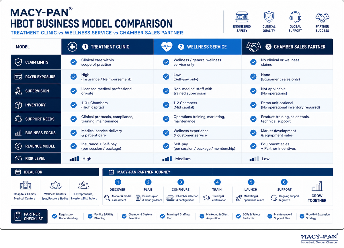 Medical HBOT, Wellness HBOT, and Dealer Models Are Not the Same Business — MACY-PAN
