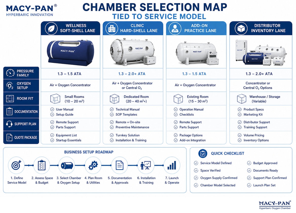 Choose a Chamber Around the Service Model, Not the Other Way Around — MACY-PAN