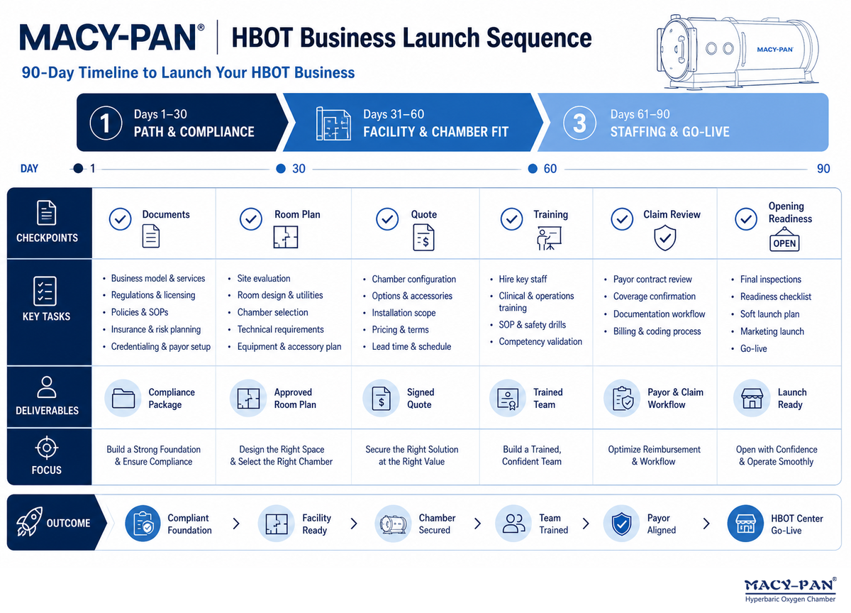 90-Day Launch Sequence for HBOT Business Planning — MACY-PAN