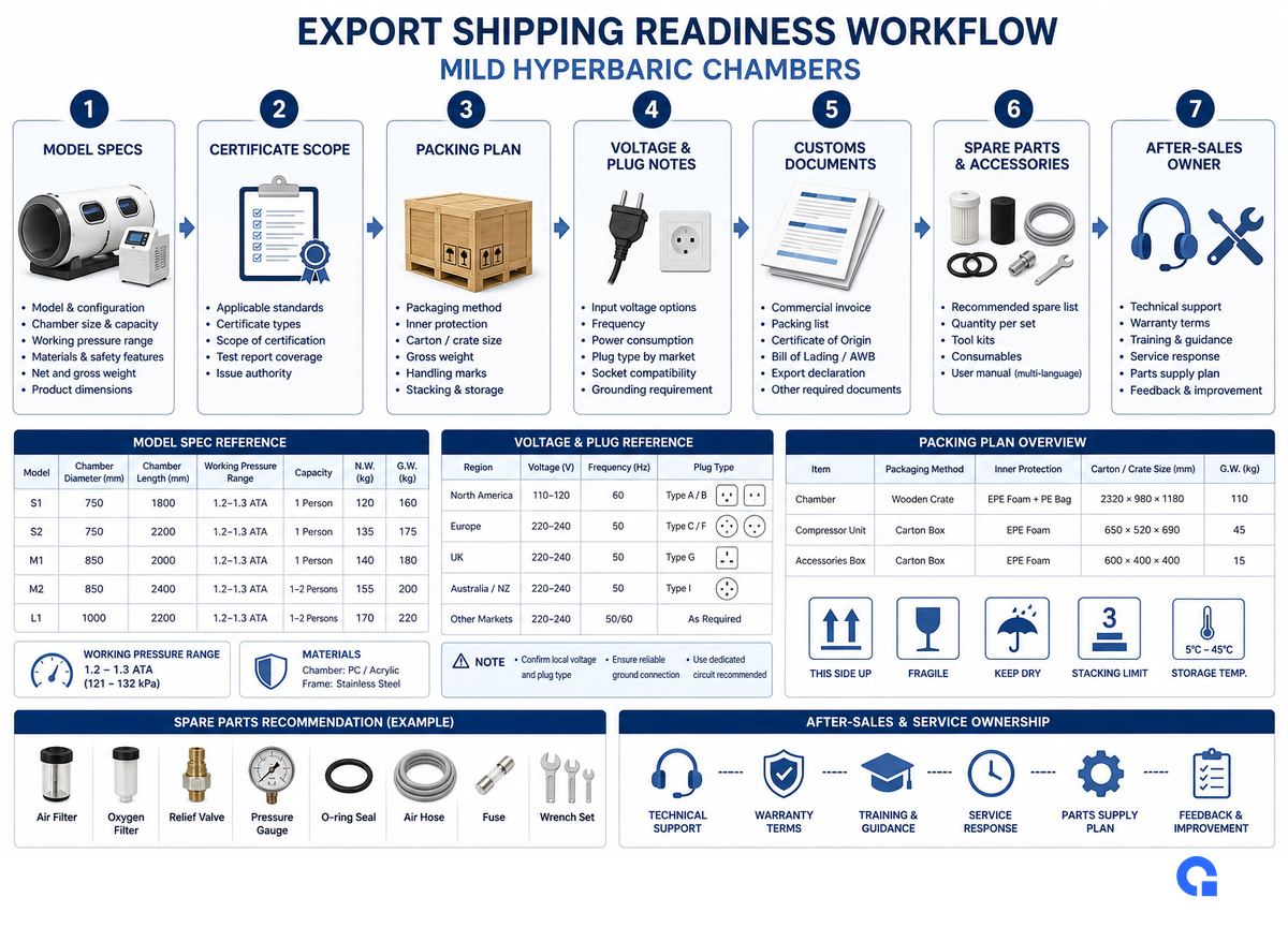 Export Shipping Readiness for Mild Hyperbaric Chambers — MACY-PAN