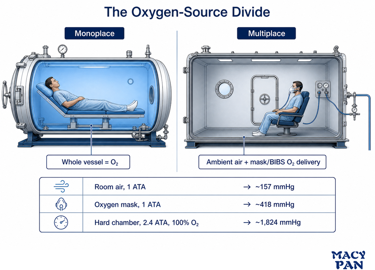 The Core Difference: How Each Chamber Is Pressurized — MACY-PAN