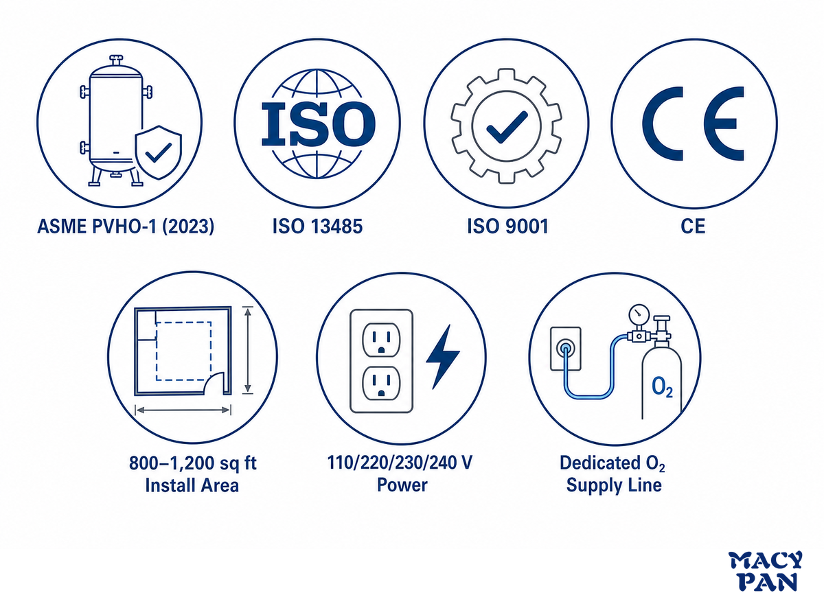 Standards, Certification, and Facility Requirements — MACY-PAN