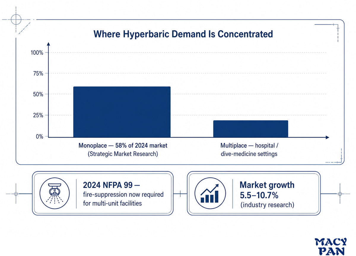 Industry Outlook: What Is Changing in Hyperbaric Equipment — MACY-PAN