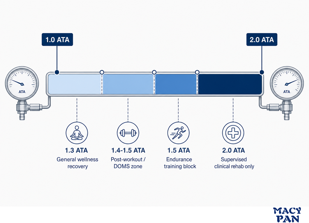 Recovery Pressure: 1.3 vs 1.5 vs 2.0 ATA — MACY-PAN