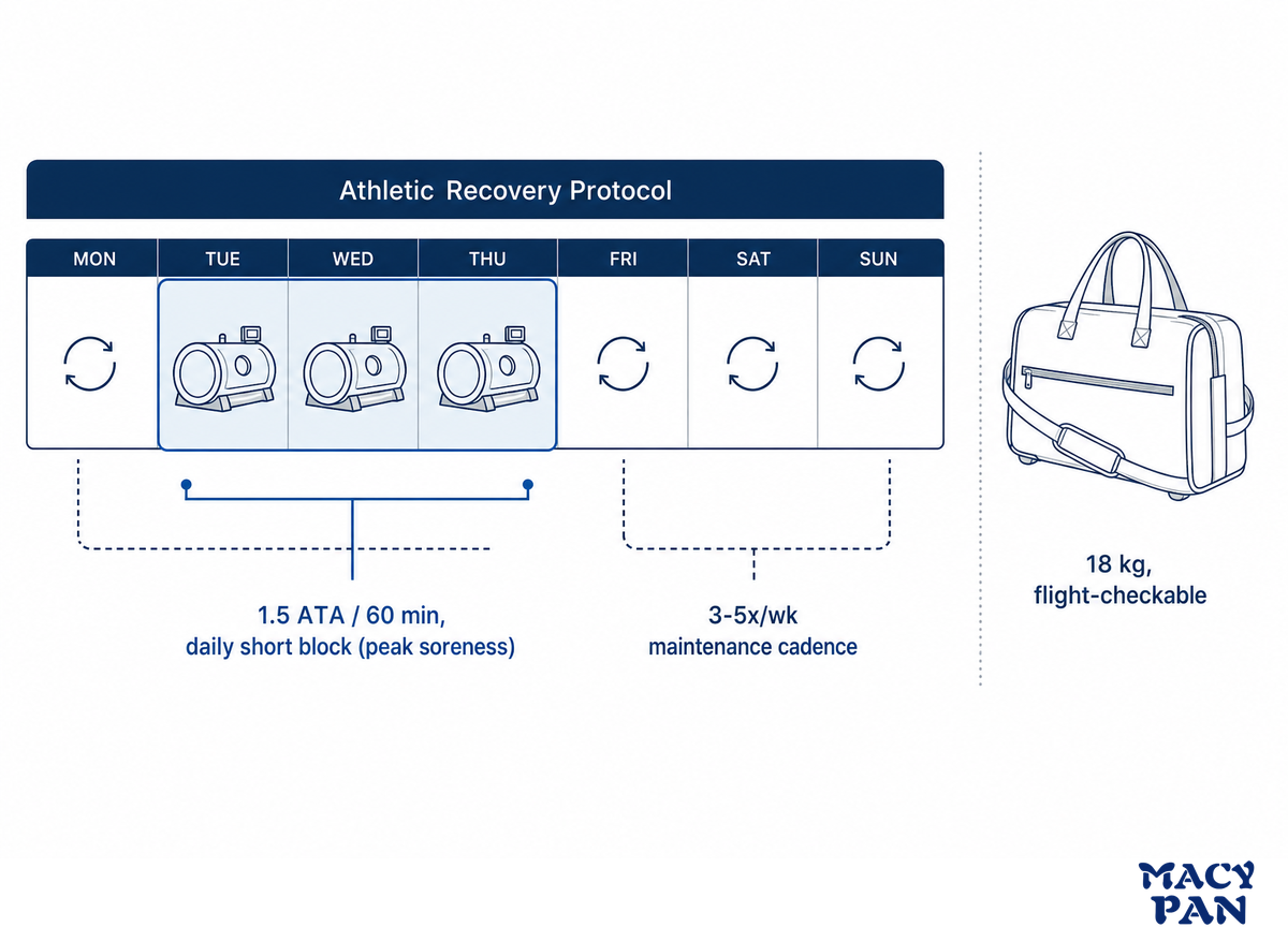 Athletes and Sports Recovery: Protocols That Work — MACY-PAN