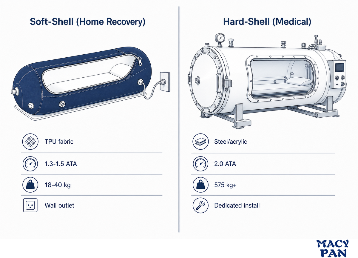 Soft-Shell vs Hard-Shell for Home Recovery — MACY-PAN