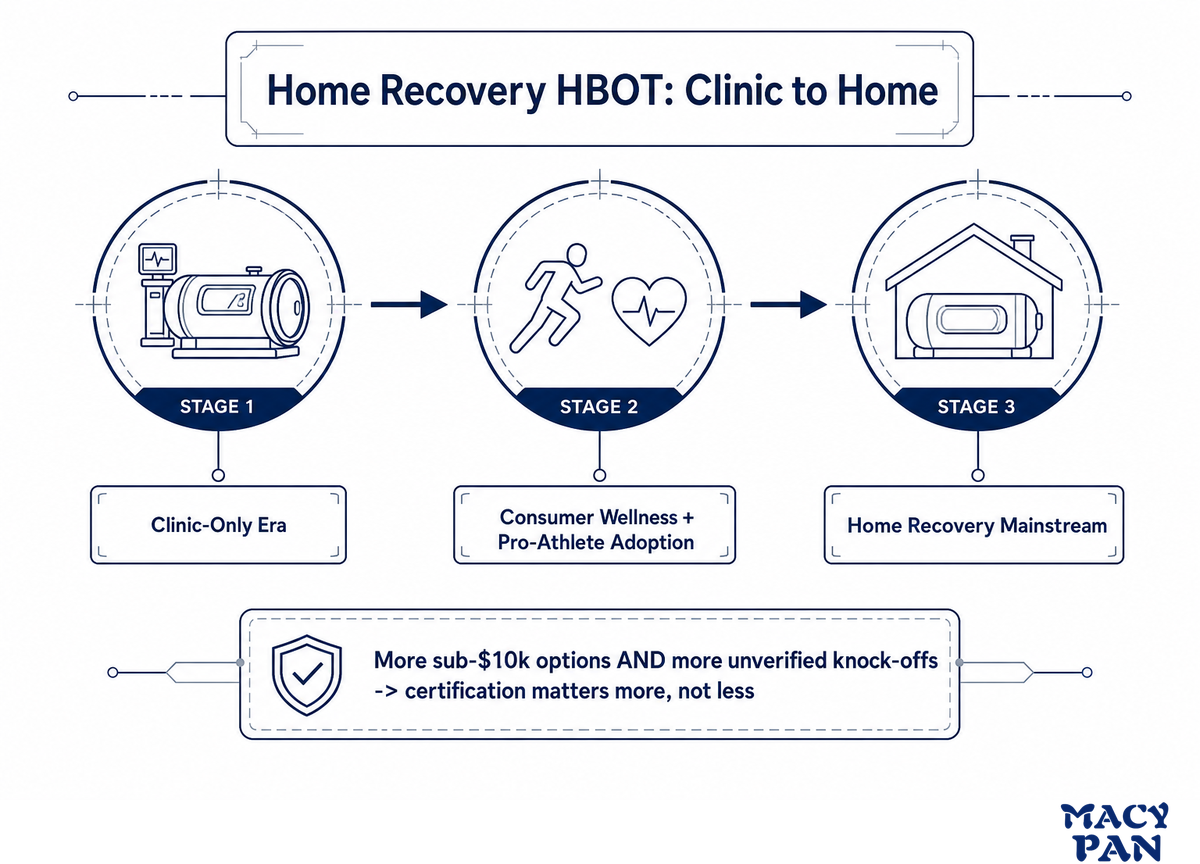 Where Home Recovery HBOT Is Heading — MACY-PAN