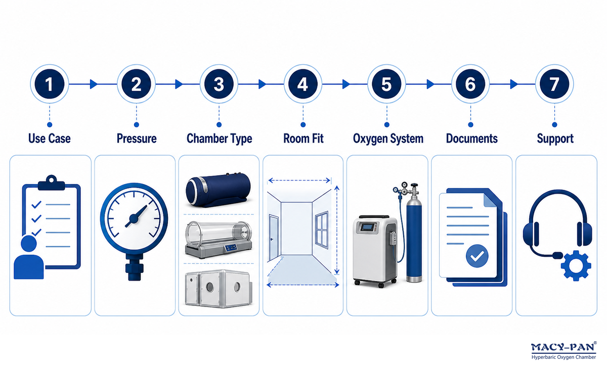 Quick Answer: The Portable Hyperbaric Chamber Selection Sequence — MACY-PAN