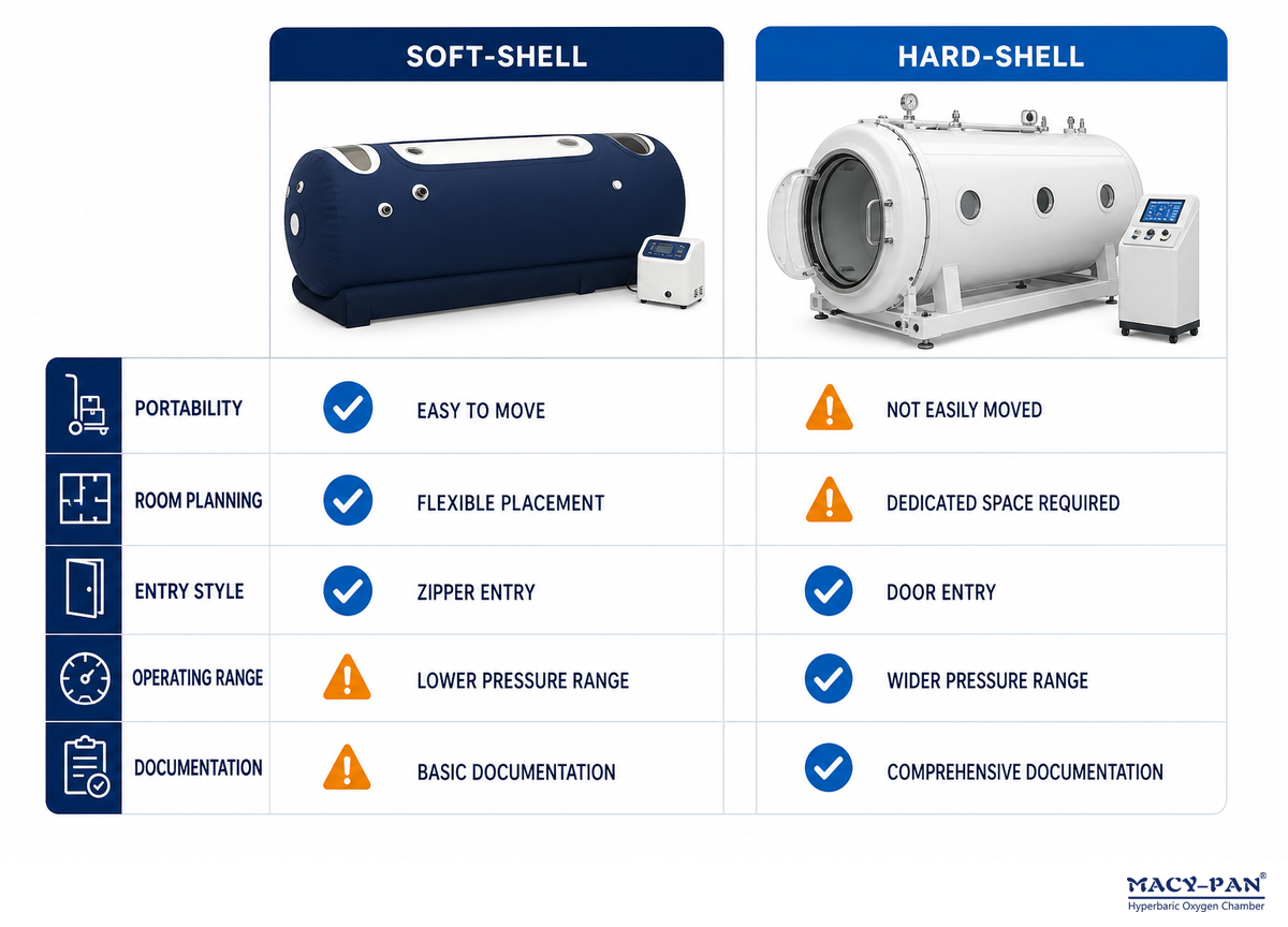 Compare Soft Shell and Hard Shell Chamber Types — MACY-PAN