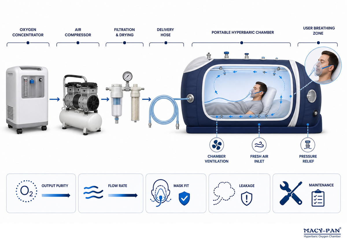 Review the Oxygen System in a Hyperbaric Oxygen Chamber — MACY-PAN