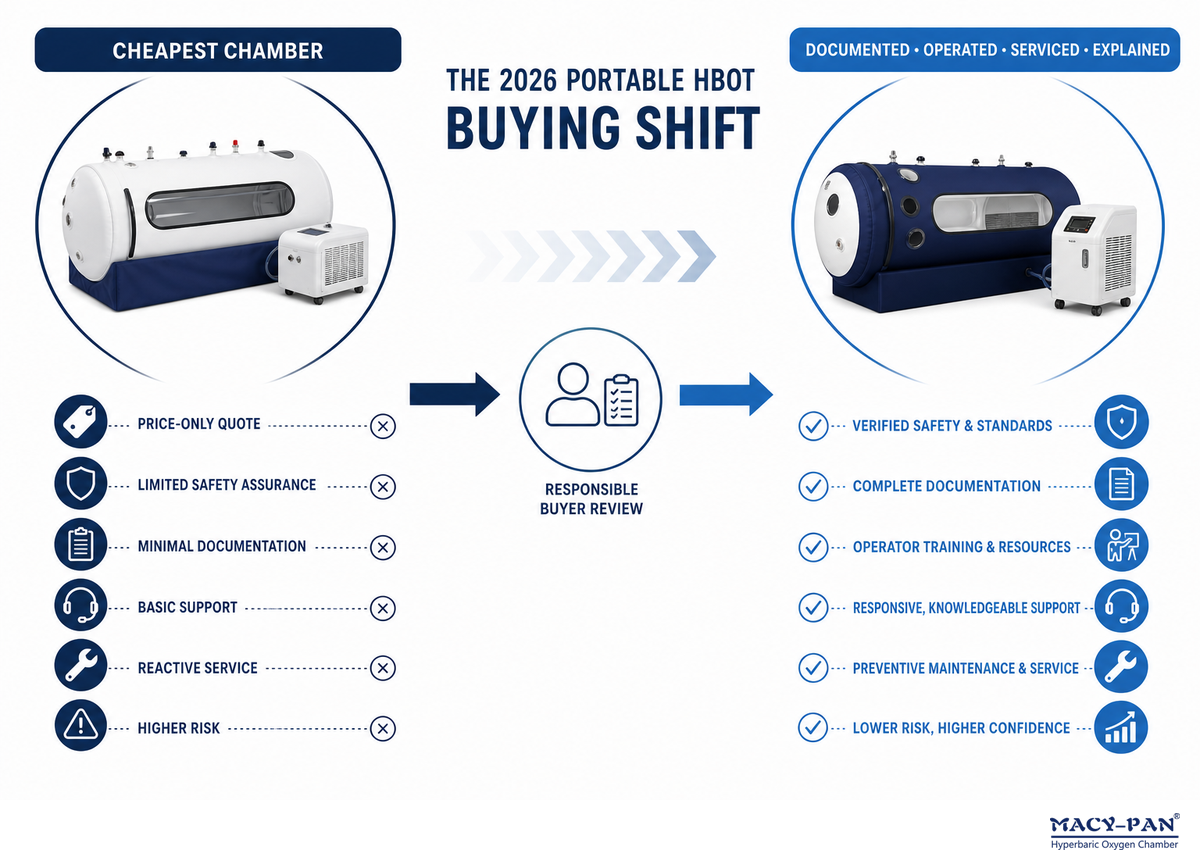 What's Changing in Portable HBOT Buying in 2026 — MACY-PAN