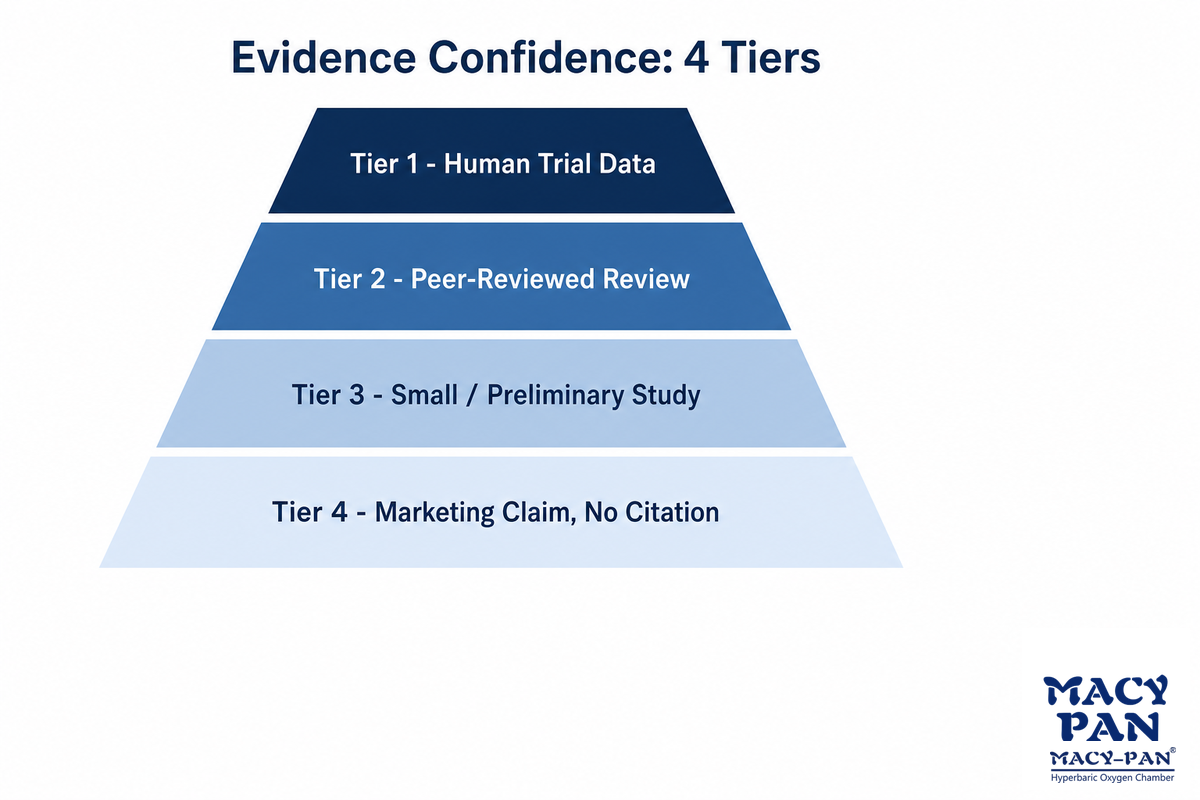 Grading the Evidence: What's Proven, Preliminary, or Marketing — MACY-PAN