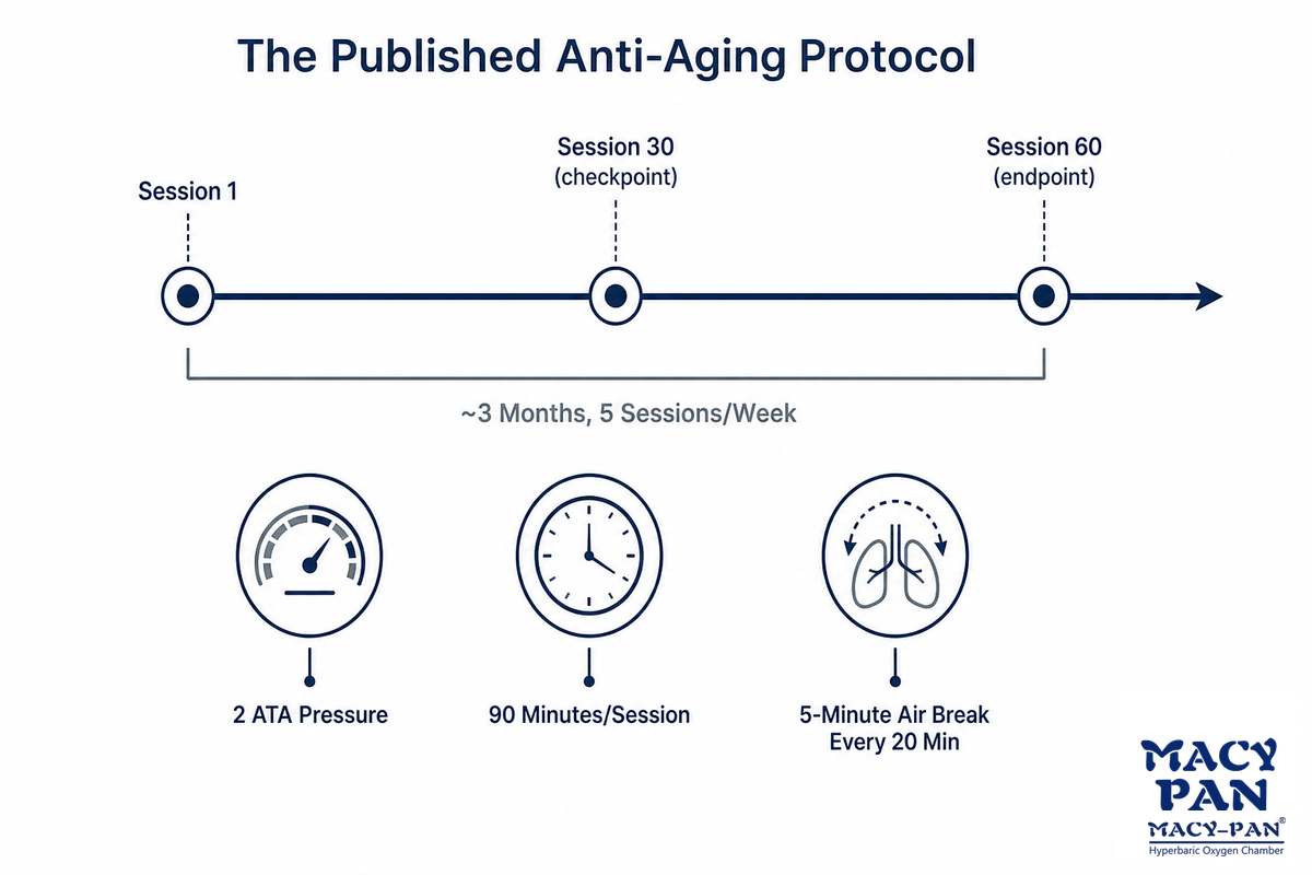 How Many Sessions, and What Does a Protocol Actually Look Like — MACY-PAN