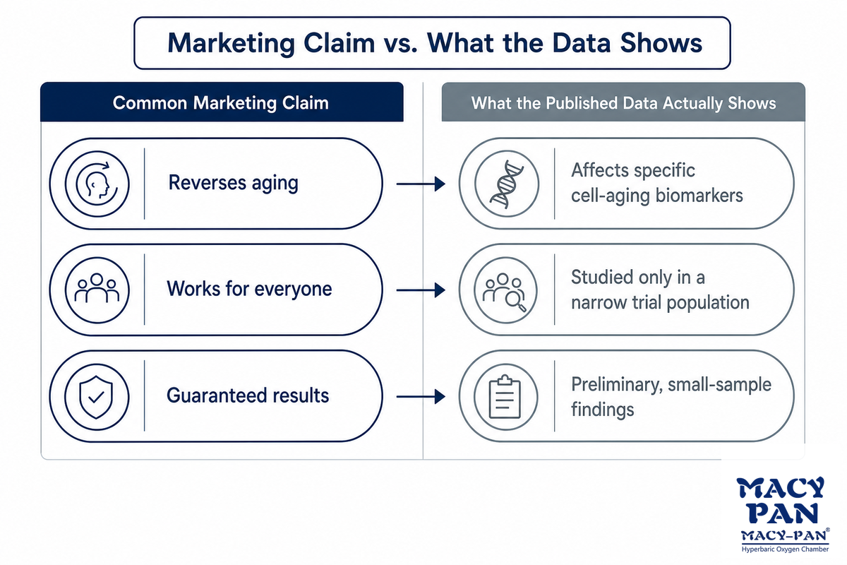 The Hype-vs-Science Gap: Claims That Outrun the Data — MACY-PAN