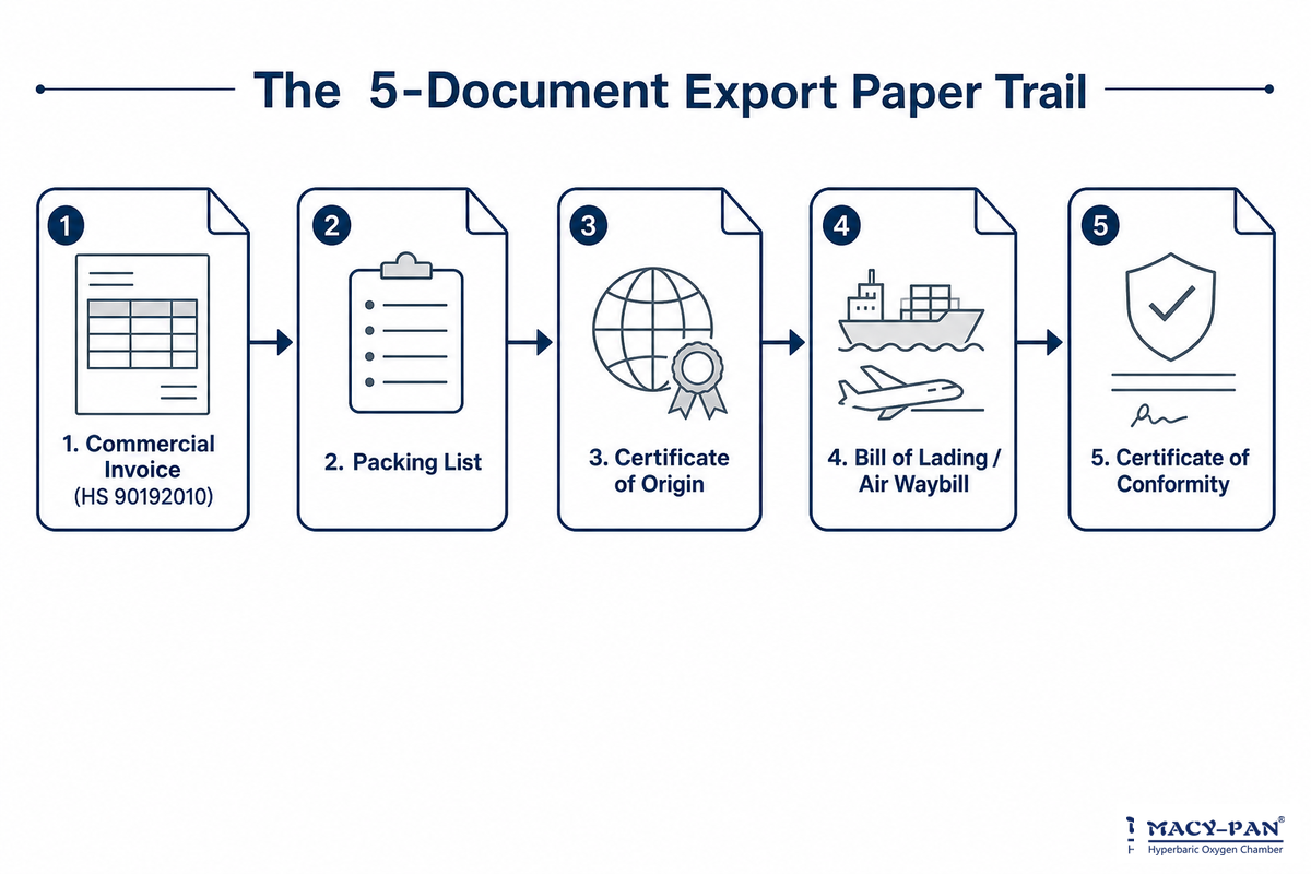 The 5-Document Export Paper Trail — MACY-PAN