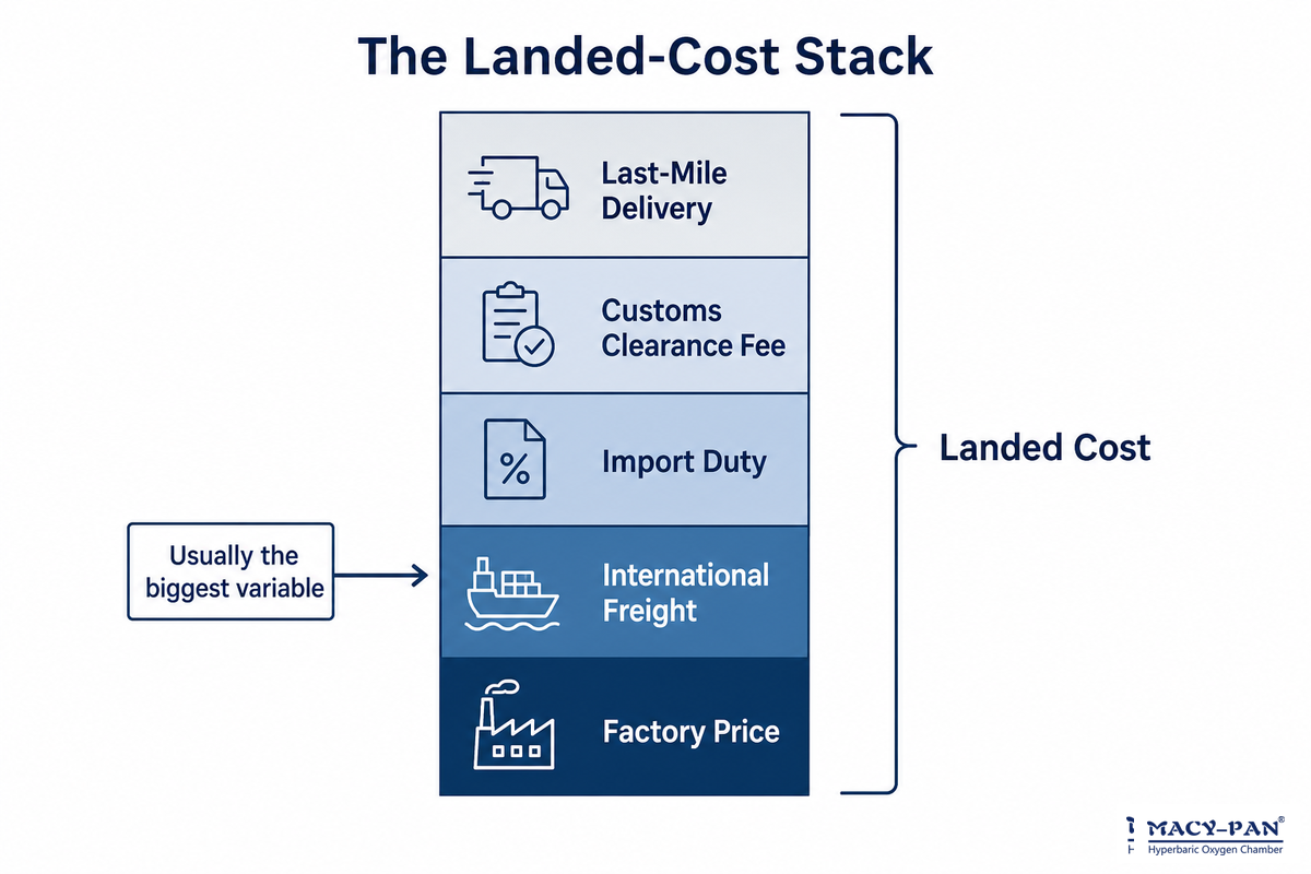Customs Clearance and Import Duties: The Landed-Cost Stack — MACY-PAN