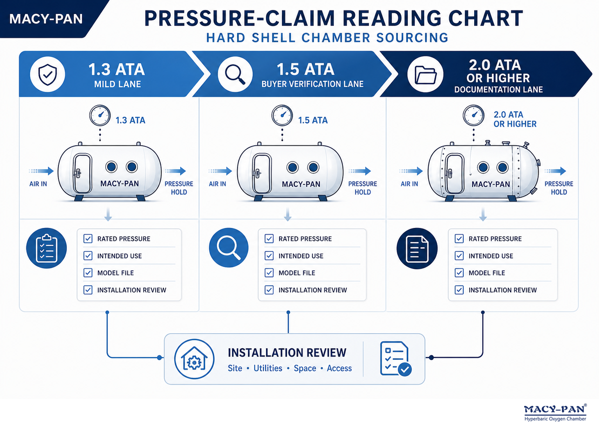 Pressure Range: How 1.5 ATA and 2.0 ATA Claims Should Be Read — MACY-PAN