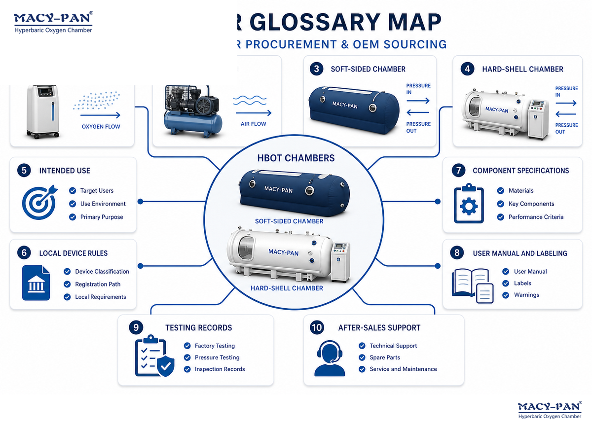 Buyer Glossary: Oxygen Concentrator, Soft-Sided Chambers, and Medical Terms — MACY-PAN