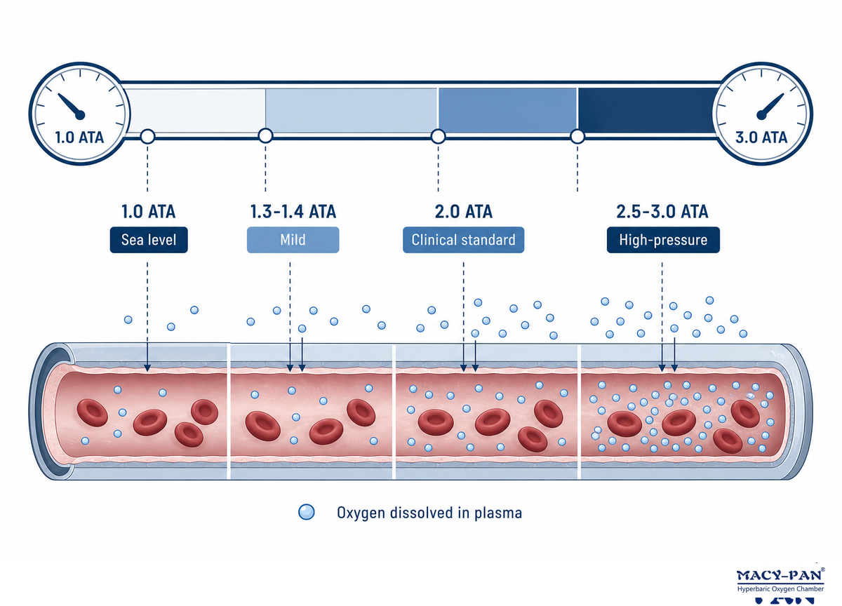 Understanding ATA: How Pressure Determines Therapeutic Value — MACY-PAN