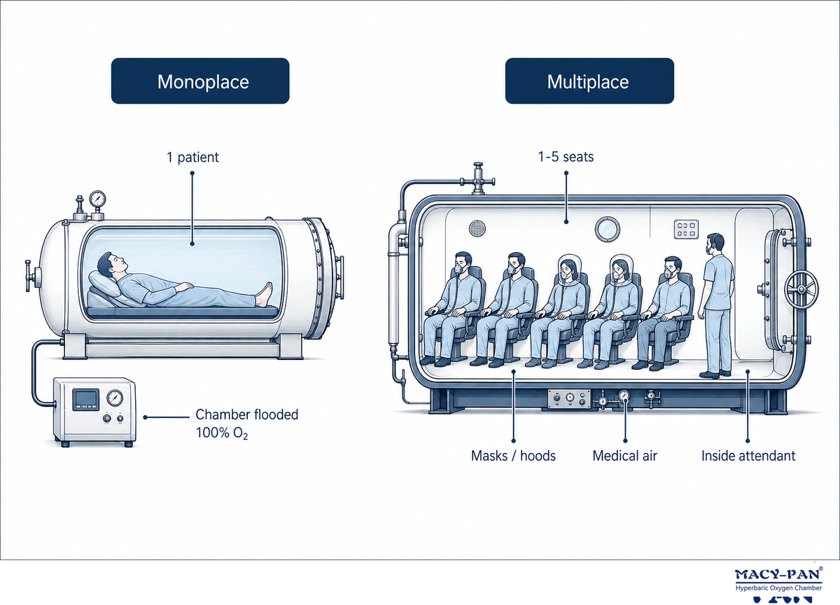 Configurations: Monoplace, Multiplace, and Sizing — MACY-PAN