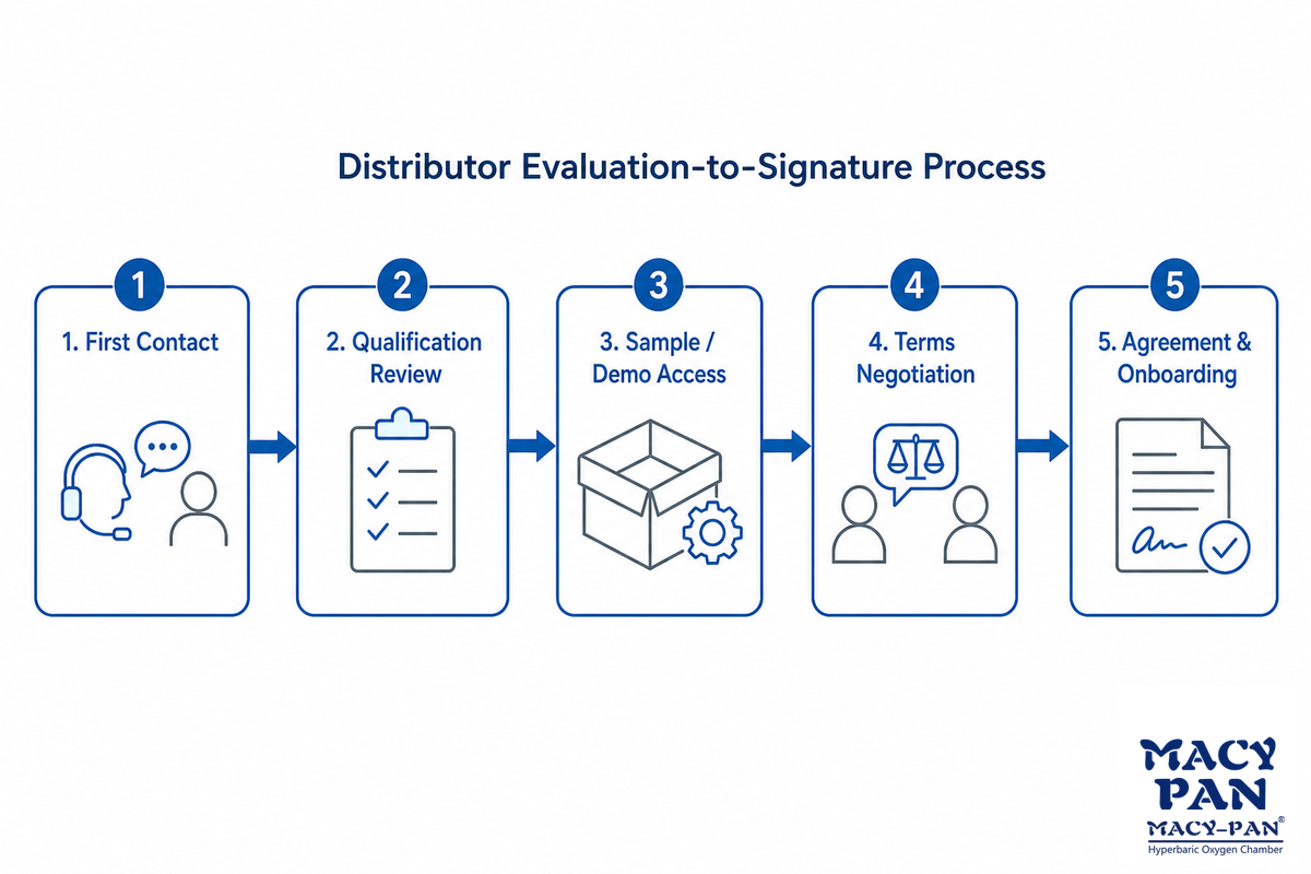 How to Become a Distributor: The Evaluation-to-Signature Process — MACY-PAN