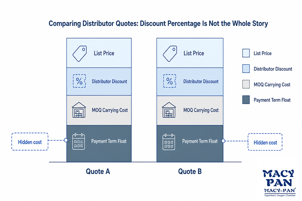 Distributor Program Economics: How Margins and Minimum Orders Typically Work — MACY-PAN
